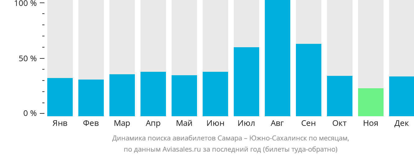 Динамика поиска авиабилетов из Самары в Южно-Сахалинск по месяцам