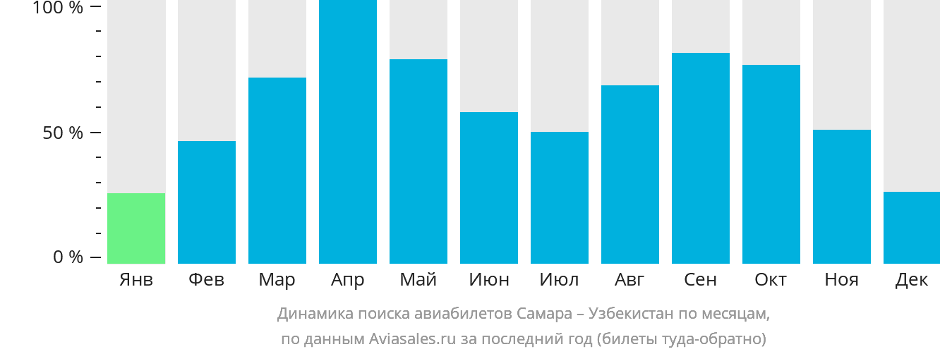 Динамика поиска авиабилетов из Самары в Узбекистан по месяцам
