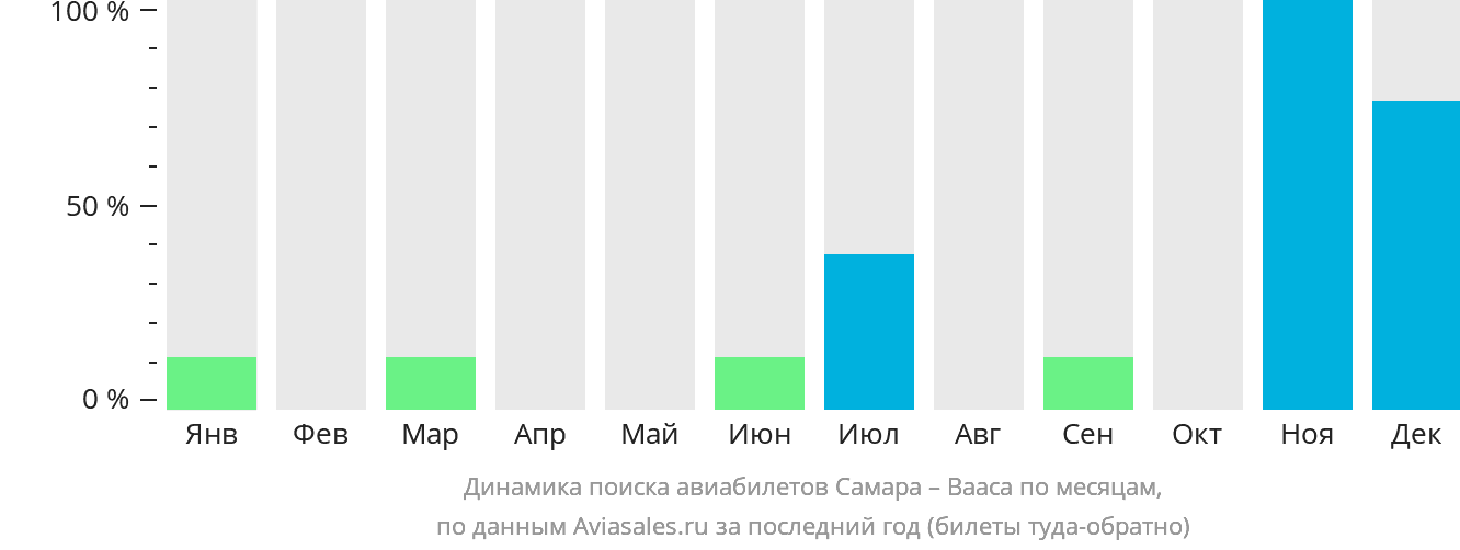 Динамика поиска авиабилетов из Самары в Ваасу по месяцам