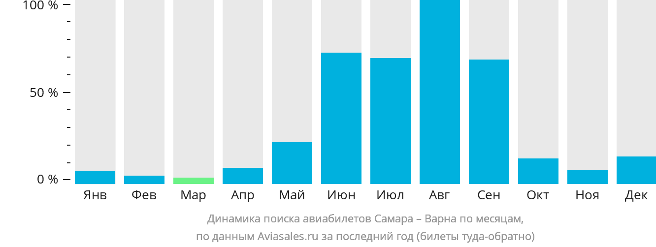 Динамика поиска авиабилетов из Самары в Варну по месяцам