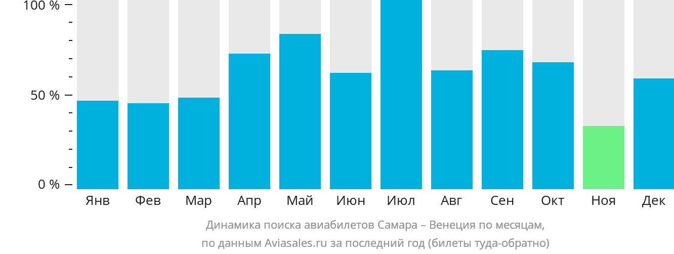 Динамика поиска авиабилетов из Самары в Венецию по месяцам