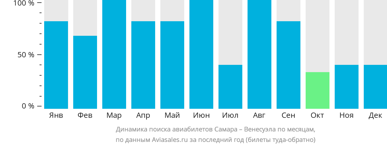 Динамика поиска авиабилетов из Самары в Венесуэлу по месяцам