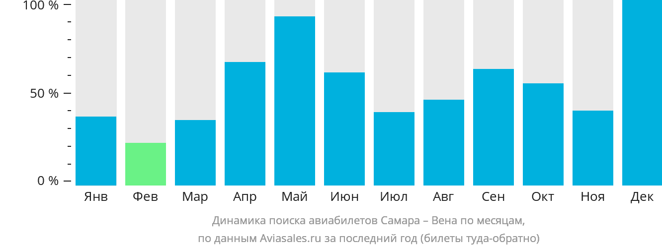 Динамика поиска авиабилетов из Самары в Вену по месяцам