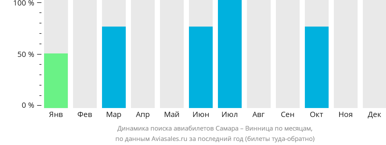 Динамика поиска авиабилетов из Самары в Винницу по месяцам