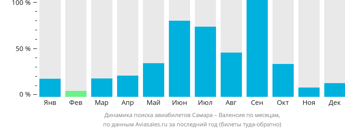 Динамика поиска авиабилетов из Самары в Валенсию по месяцам