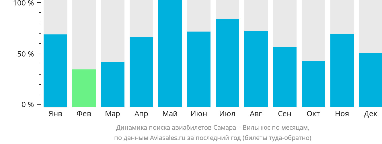 Динамика поиска авиабилетов из Самары в Вильнюс по месяцам