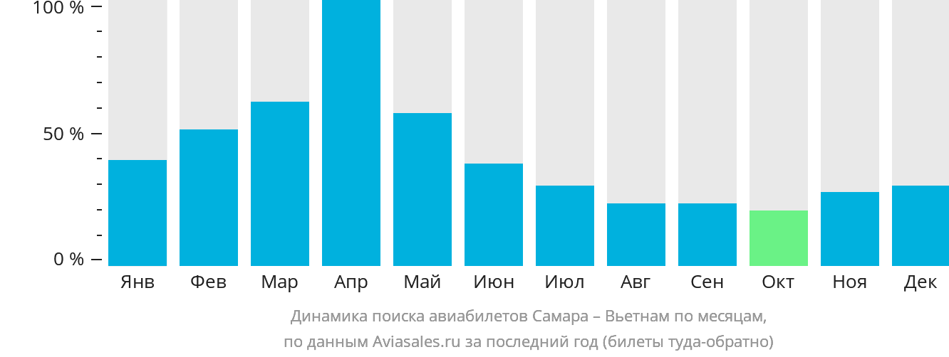 Динамика поиска авиабилетов из Самары в Вьетнам по месяцам