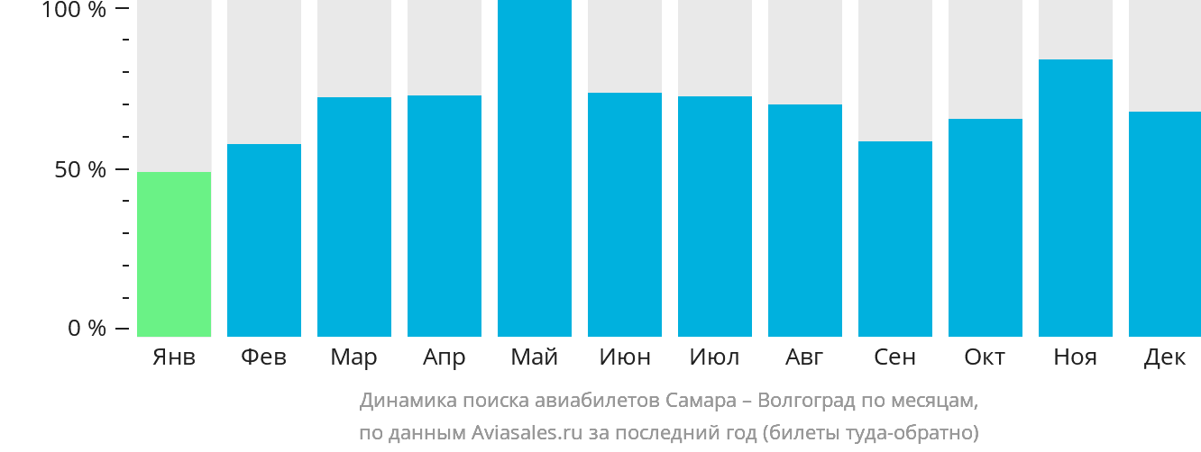 Динамика поиска авиабилетов из Самары в Волгоград по месяцам