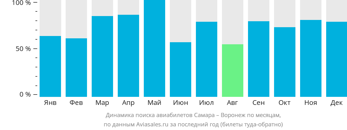 Динамика поиска авиабилетов из Самары в Воронеж по месяцам