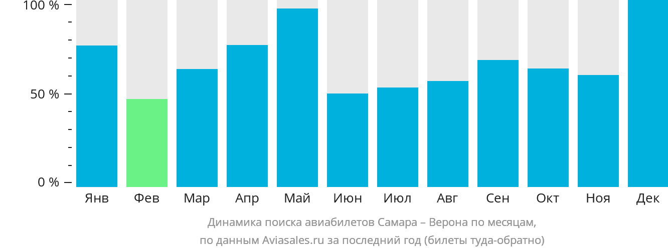 Динамика поиска авиабилетов из Самары в Верону по месяцам