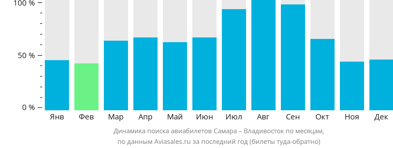 Динамика поиска авиабилетов из Самары во Владивосток по месяцам