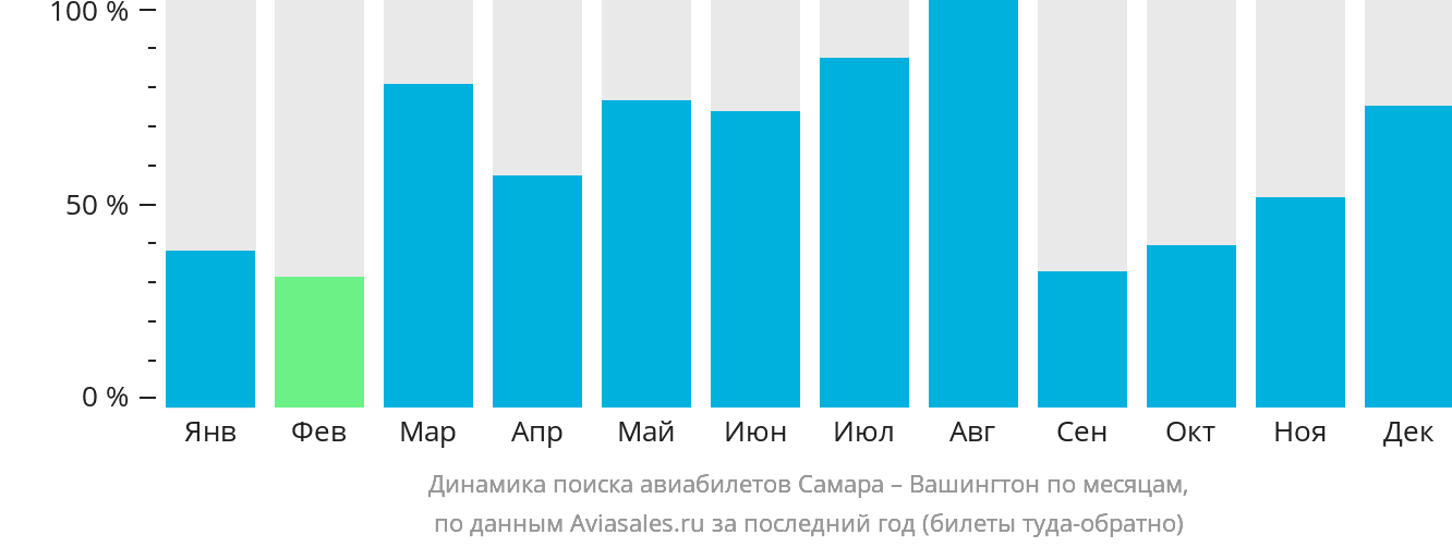 Динамика поиска авиабилетов из Самары в Вашингтон по месяцам