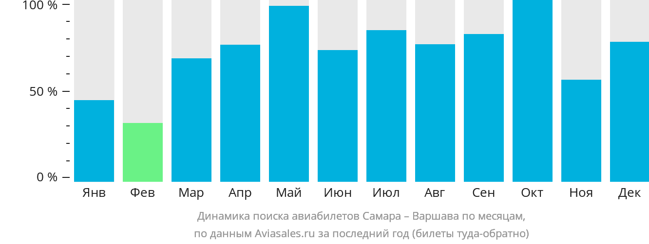Динамика поиска авиабилетов из Самары в Варшаву по месяцам