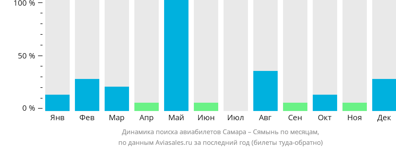 Динамика поиска авиабилетов из Самары в Сямынь по месяцам