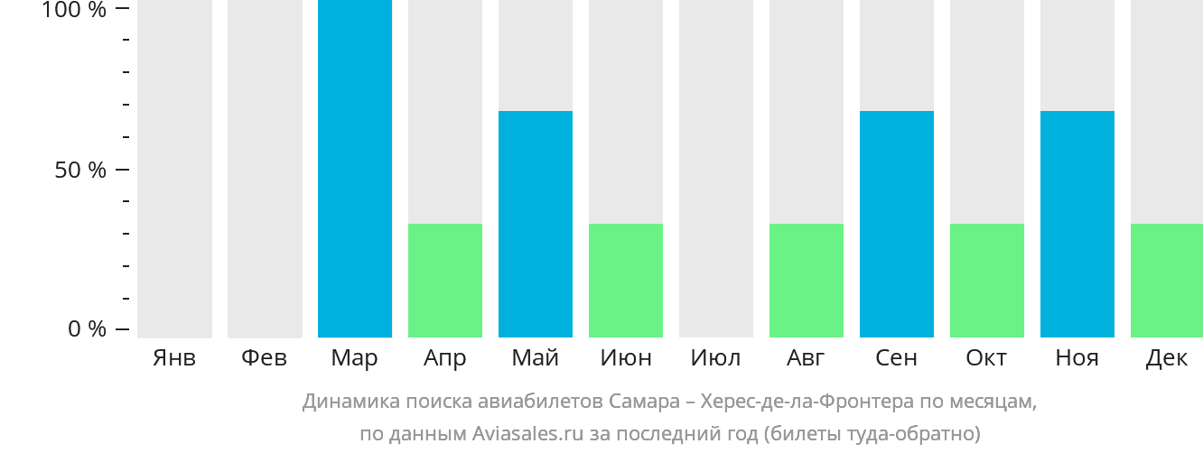 Динамика поиска авиабилетов из Самары в Херес-де-ла-Фронтеру по месяцам