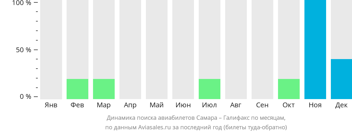 Динамика поиска авиабилетов из Самары в Галифакс по месяцам