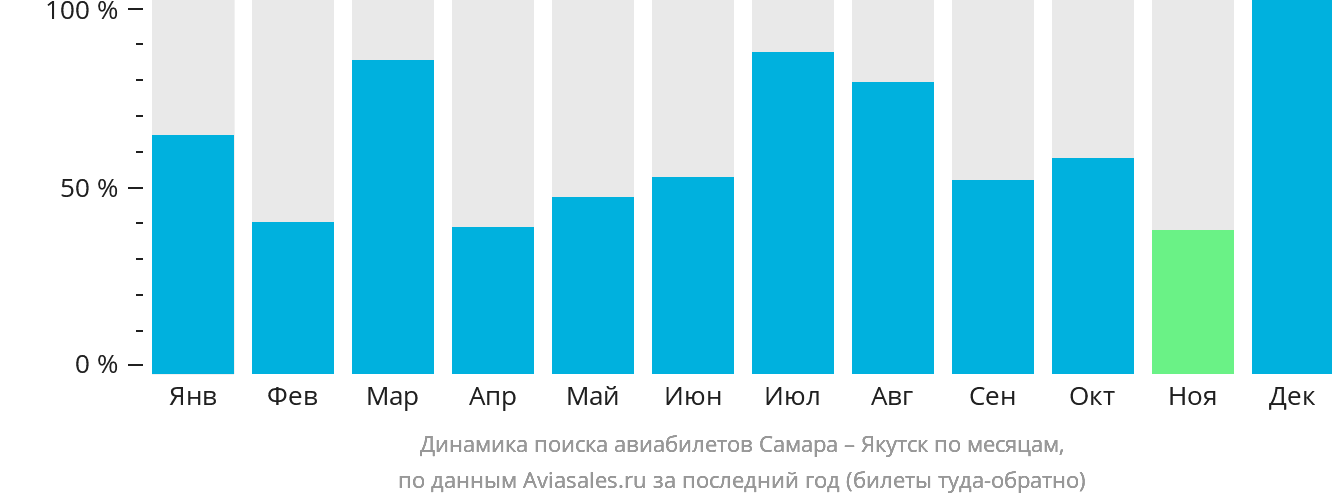 Динамика поиска авиабилетов из Самары в Якутск по месяцам
