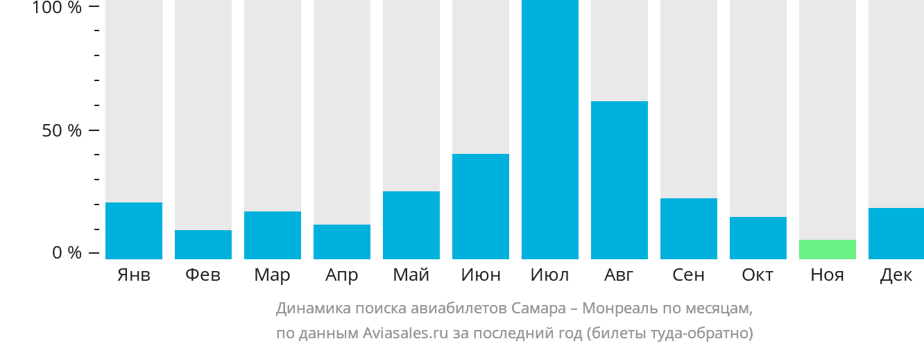 Динамика поиска авиабилетов из Самары в Монреаль по месяцам