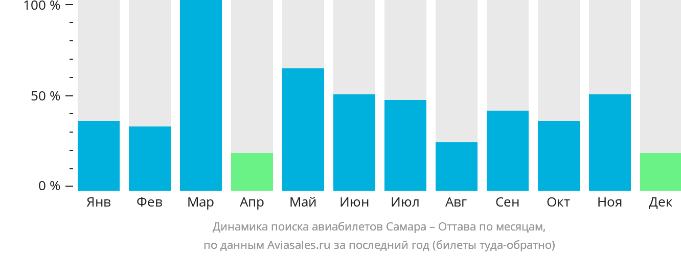 Динамика поиска авиабилетов из Самары в Оттаву по месяцам