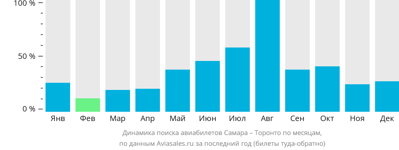 Динамика поиска авиабилетов из Самары в Торонто по месяцам