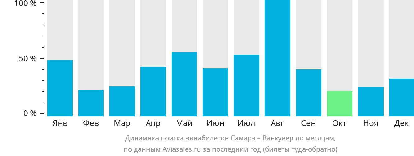 Динамика поиска авиабилетов из Самары в Ванкувер по месяцам