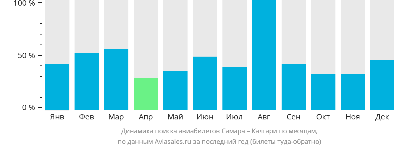 Динамика поиска авиабилетов из Самары в Калгари по месяцам