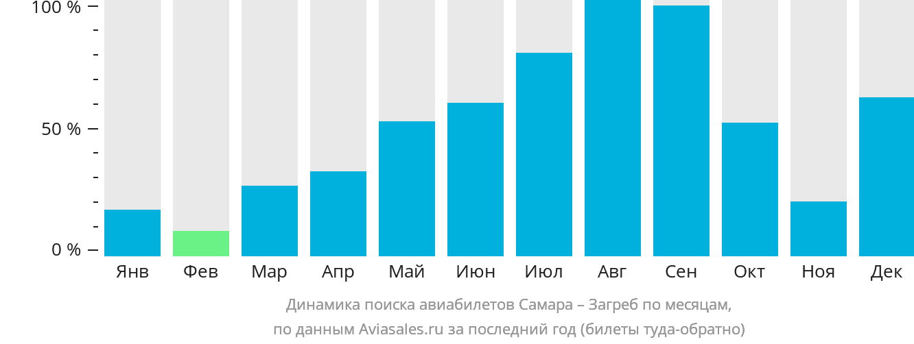 Динамика поиска авиабилетов из Самары в Загреб по месяцам