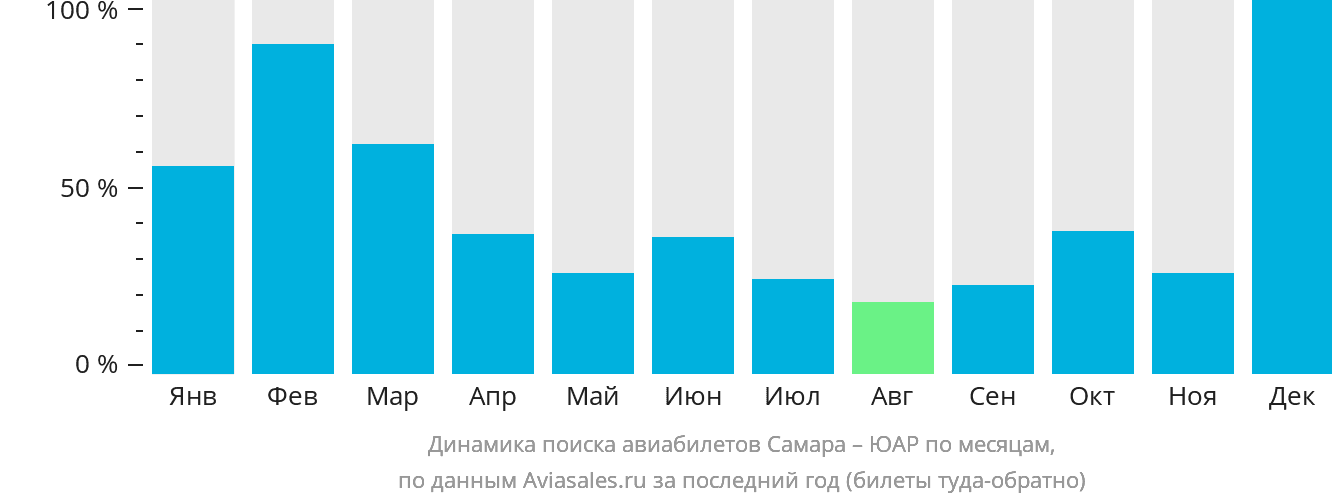 Динамика поиска авиабилетов из Самары в ЮАР по месяцам