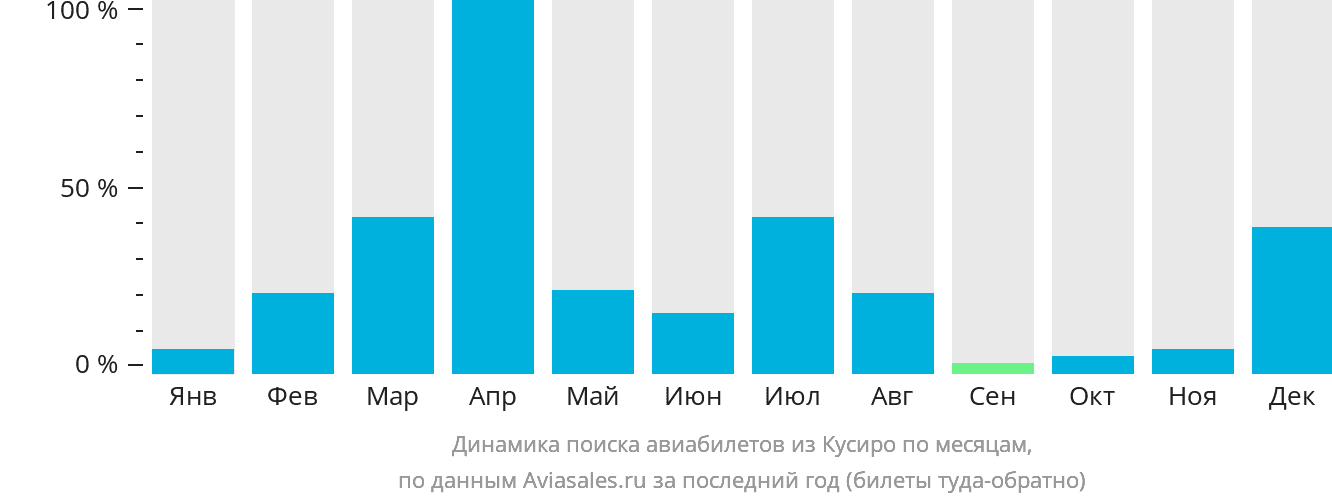 Динамика поиска авиабилетов из Кусиро по месяцам