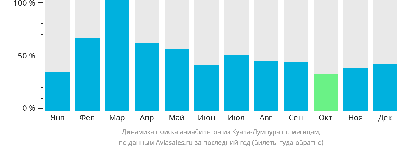 Динамика поиска авиабилетов из Куала-Лумпура по месяцам