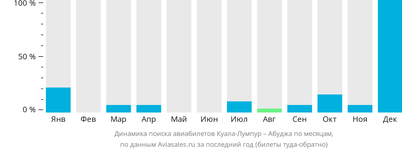 Динамика поиска авиабилетов из Куала-Лумпура в Абуджу по месяцам