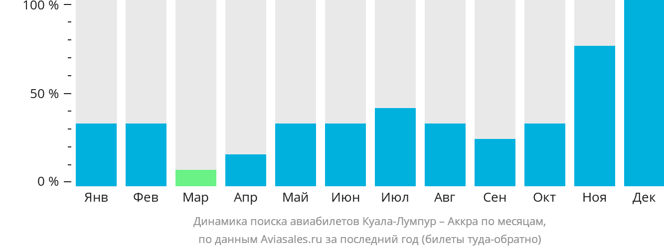 Динамика поиска авиабилетов из Куала-Лумпура в Аккру по месяцам