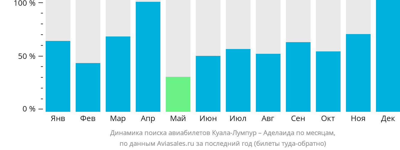 Динамика поиска авиабилетов из Куала-Лумпура в Аделаиду по месяцам