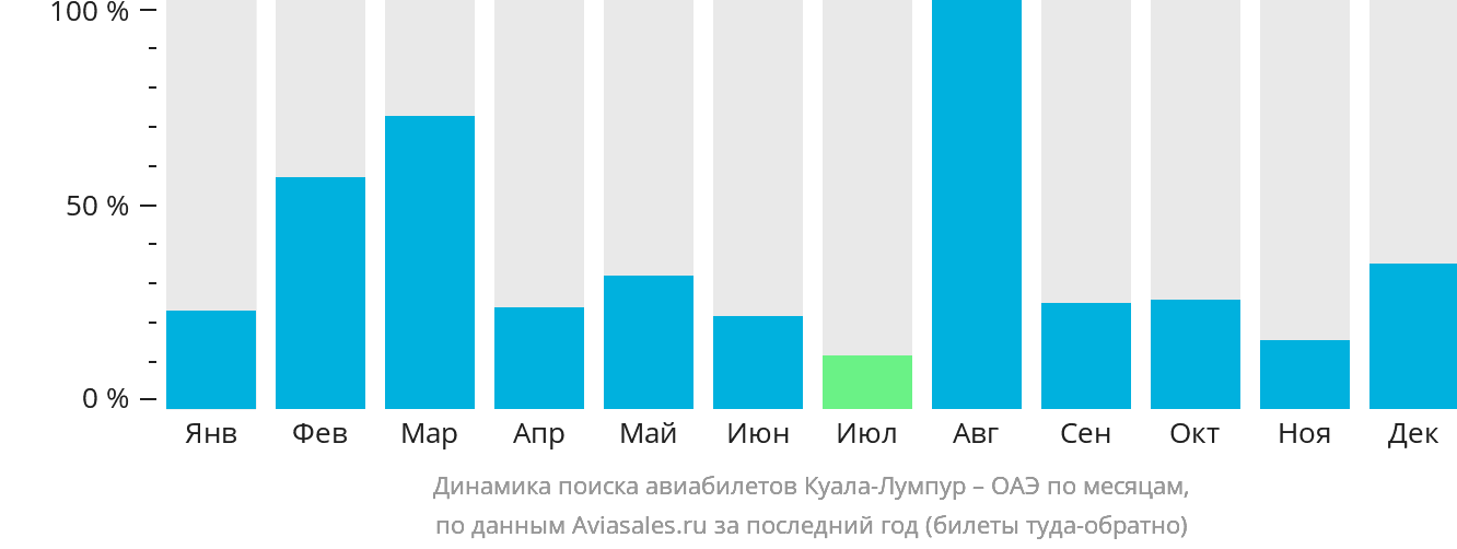 Динамика поиска авиабилетов из Куала-Лумпура в ОАЭ по месяцам