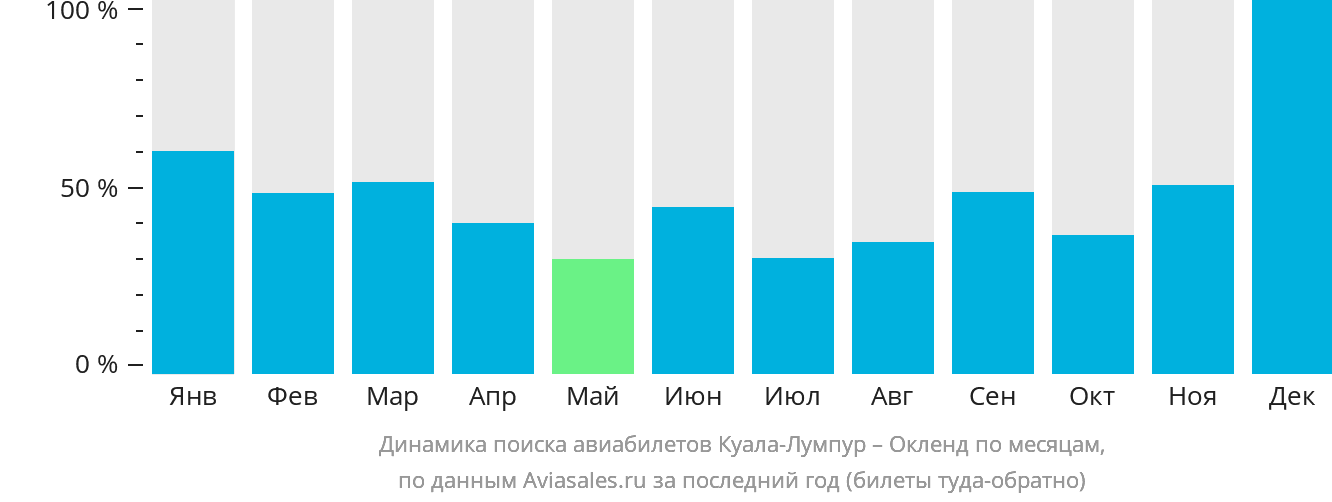 Динамика поиска авиабилетов из Куала-Лумпура в Окленд по месяцам