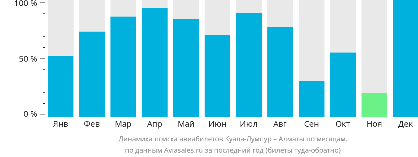 Динамика поиска авиабилетов из Куала-Лумпура в Алматы по месяцам