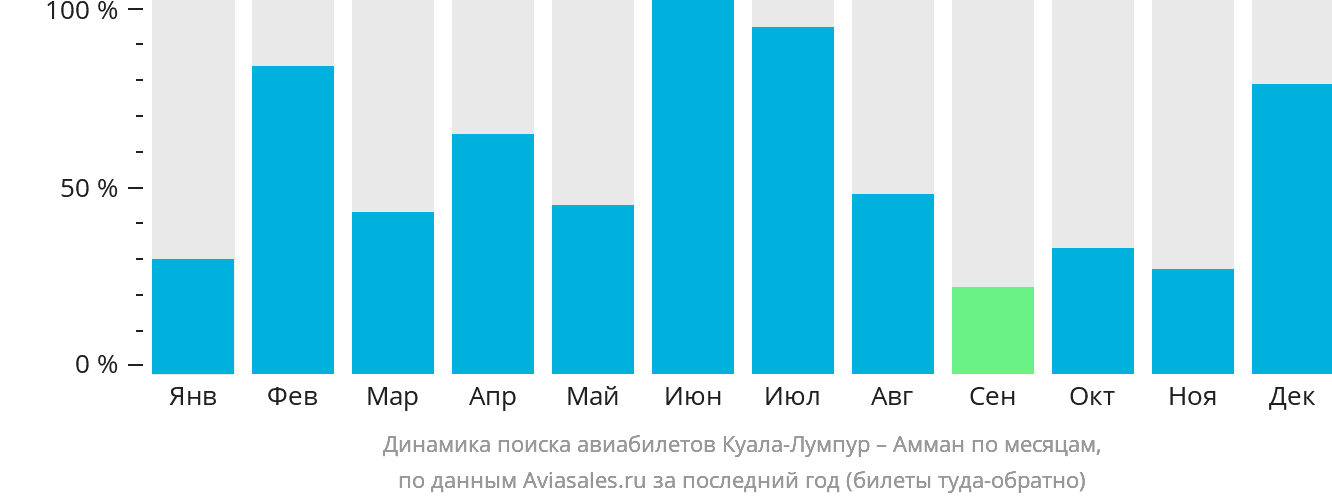 Динамика поиска авиабилетов из Куала-Лумпура в Амман по месяцам