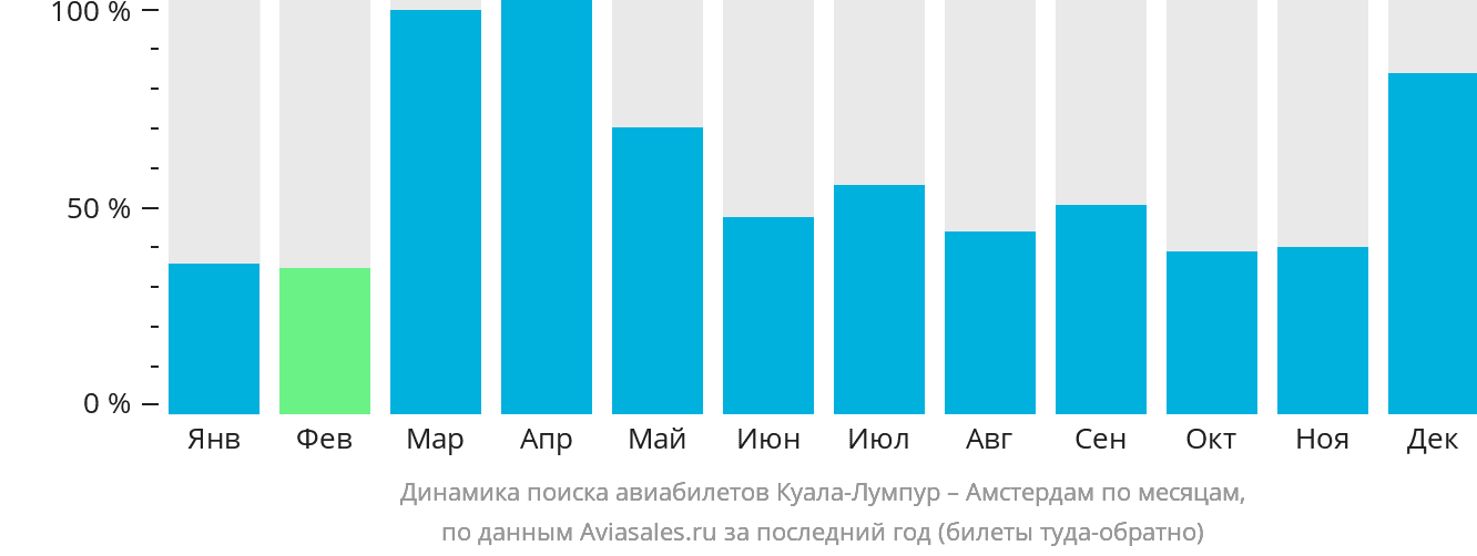 Динамика поиска авиабилетов из Куала-Лумпура в Амстердам по месяцам