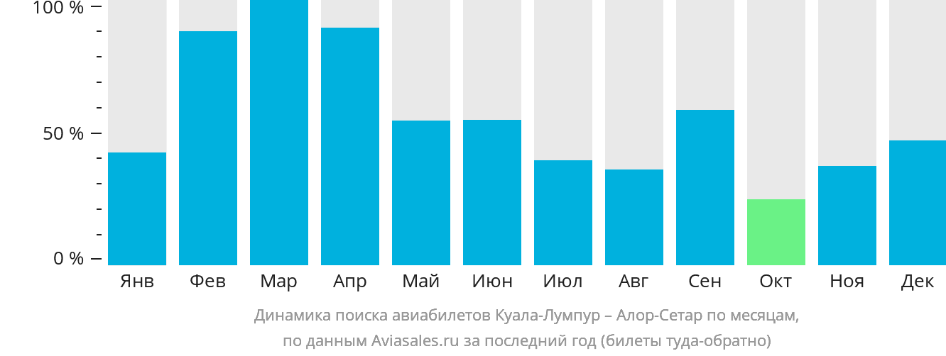 Динамика поиска авиабилетов из Куала-Лумпура в Алор-Сетар по месяцам
