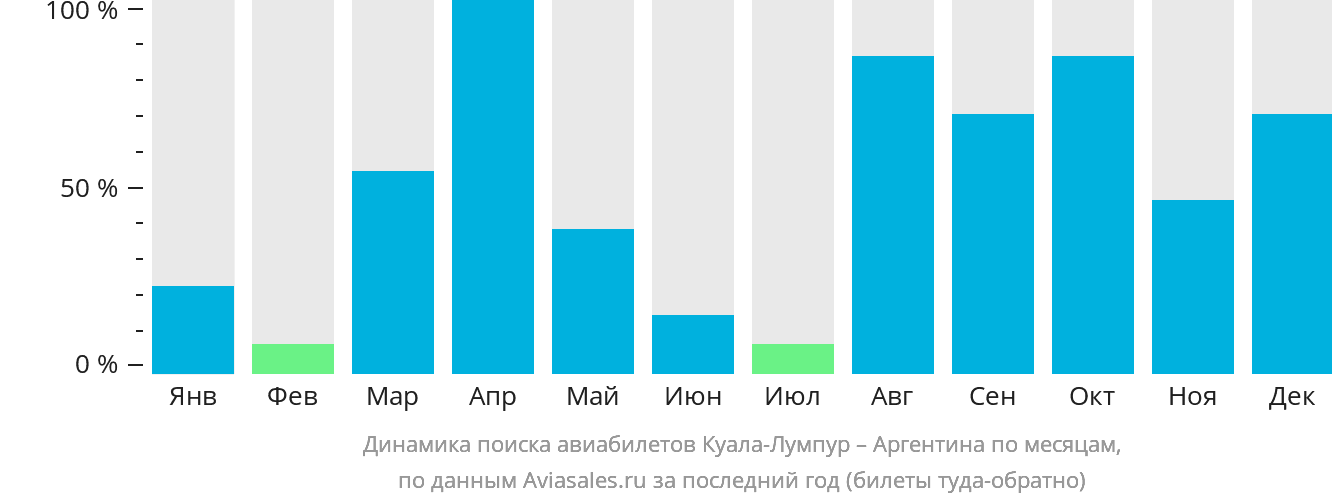 Динамика поиска авиабилетов из Куала-Лумпура в Аргентину по месяцам