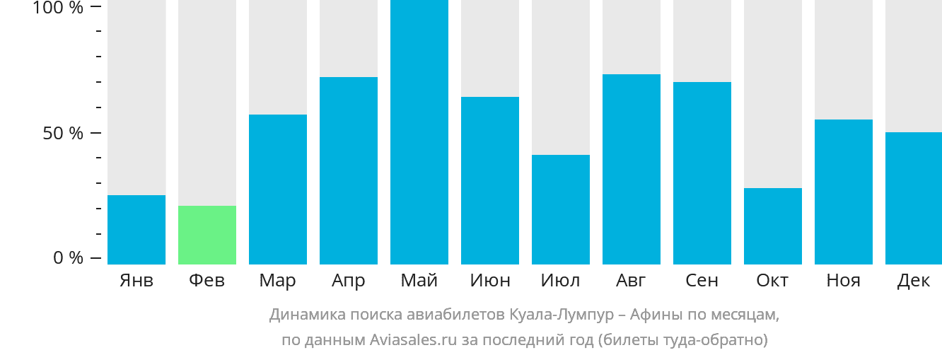 Динамика поиска авиабилетов из Куала-Лумпура в Афины по месяцам