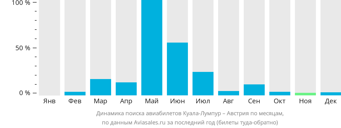 Динамика поиска авиабилетов из Куала-Лумпура в Австрию по месяцам