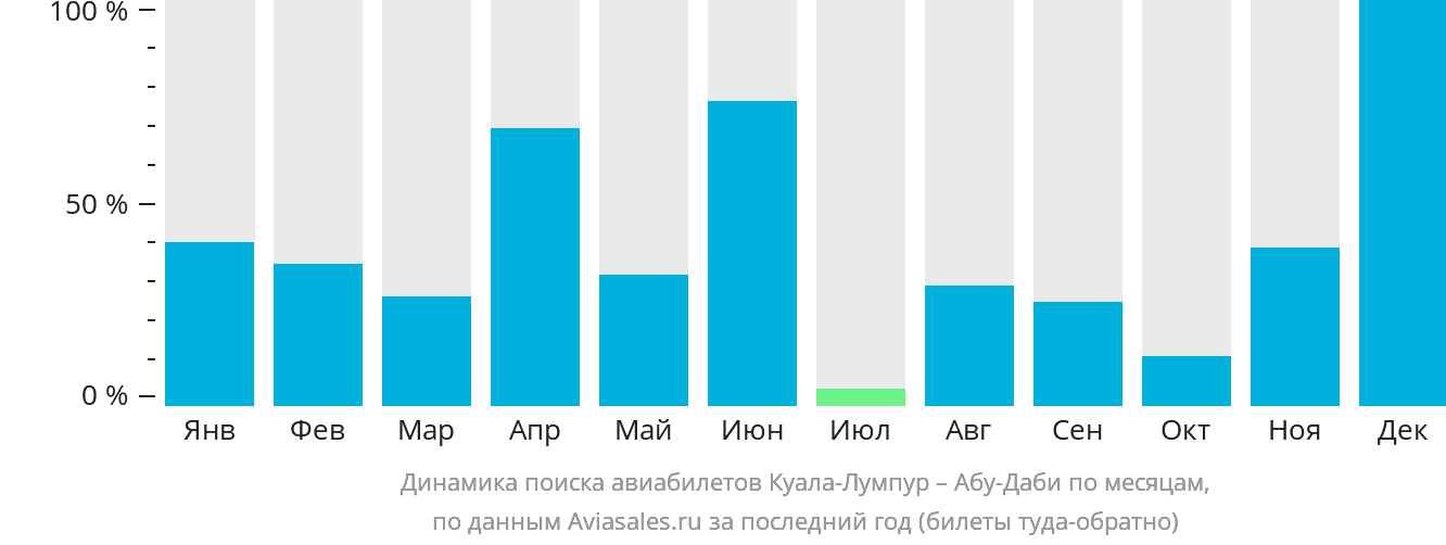 Динамика поиска авиабилетов из Куала-Лумпура в Абу-Даби по месяцам