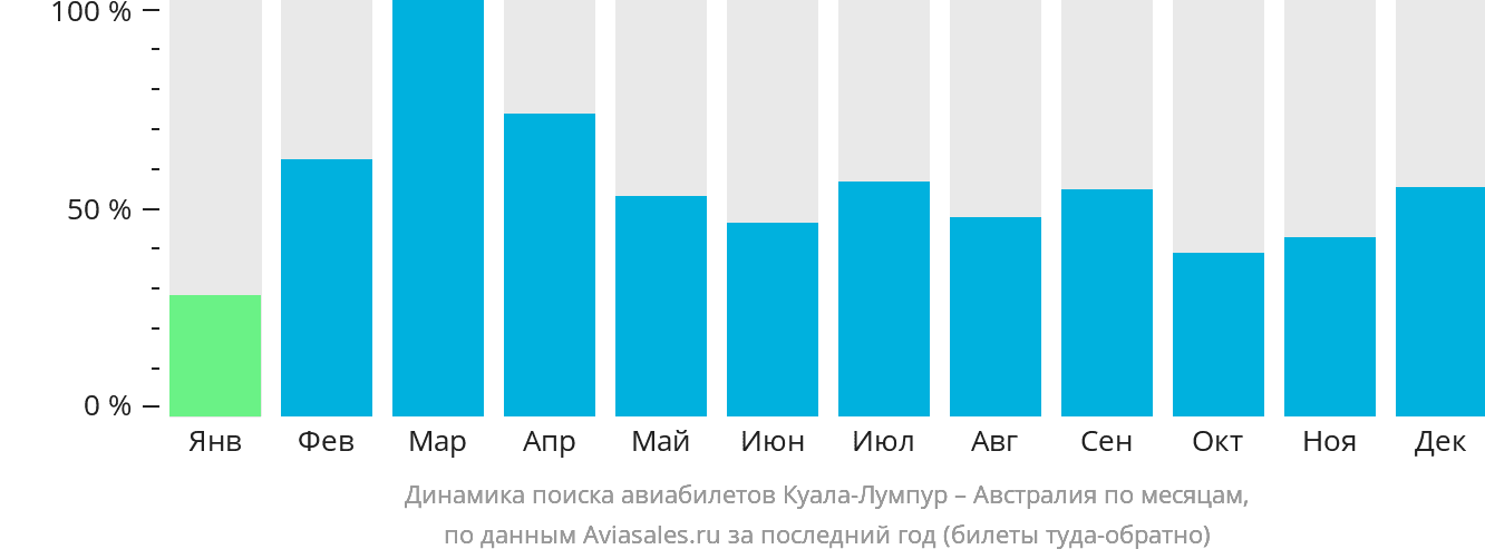 Динамика поиска авиабилетов из Куала-Лумпура в Австралию по месяцам