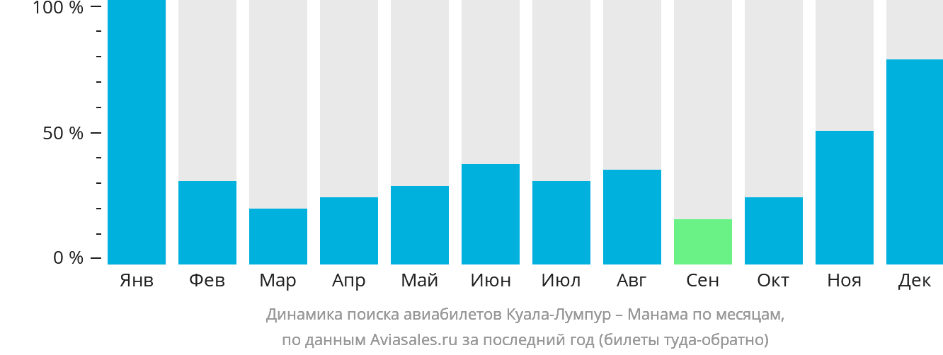 Динамика поиска авиабилетов из Куала-Лумпура в Манаму по месяцам