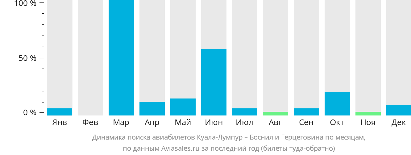 Динамика поиска авиабилетов из Куала-Лумпура в Боснию и Герцеговину по месяцам
