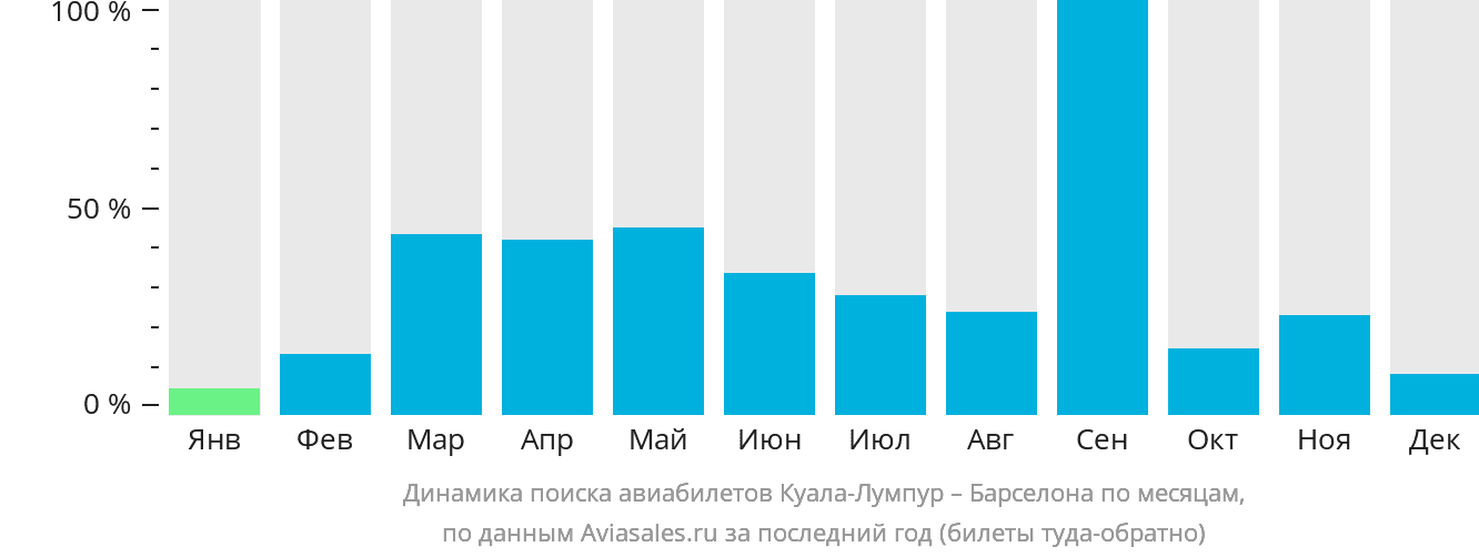 Динамика поиска авиабилетов из Куала-Лумпура в Барселону по месяцам