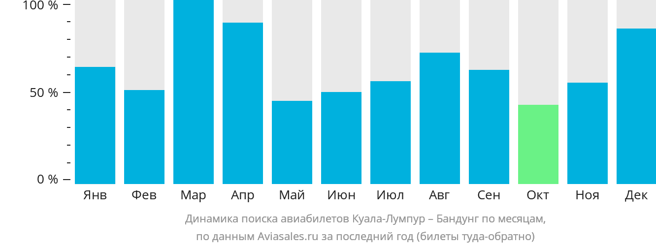 Динамика поиска авиабилетов из Куала-Лумпура в Бандунг по месяцам
