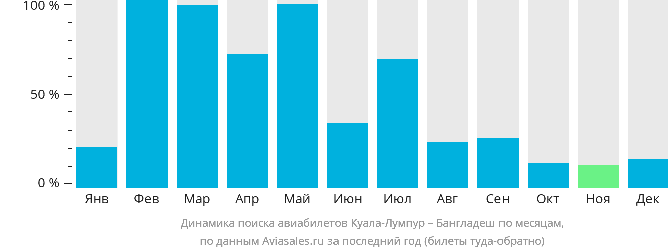 Динамика поиска авиабилетов из Куала-Лумпура в Бангладеш по месяцам