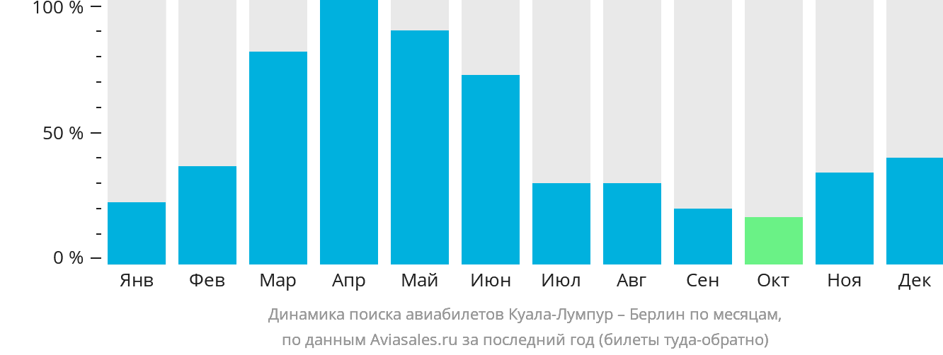 Динамика поиска авиабилетов из Куала-Лумпура в Берлин по месяцам